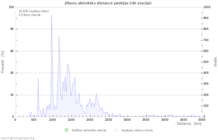 Grafiki: Zibens aktivitāte distancē