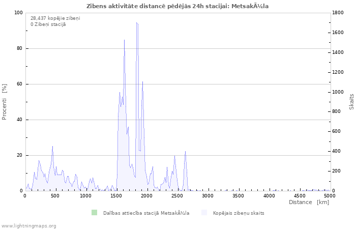 Grafiki: Zibens aktivitāte distancē