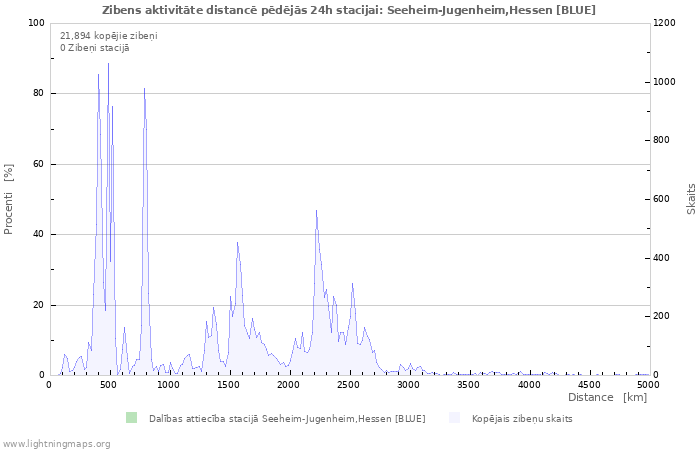 Grafiki: Zibens aktivitāte distancē