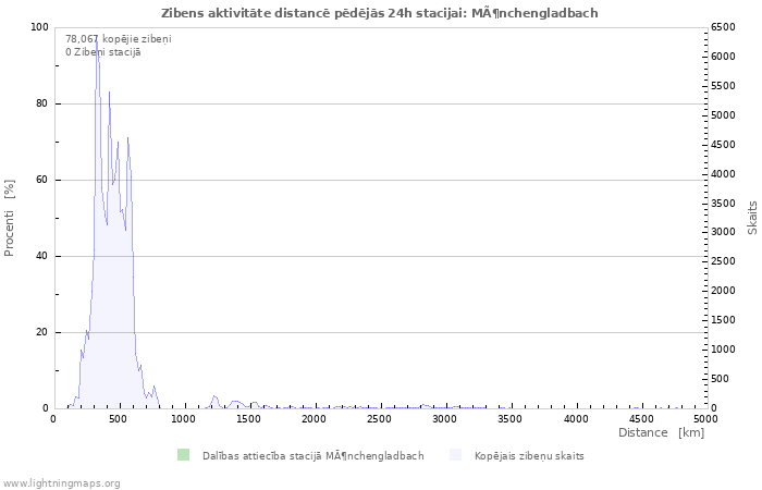 Grafiki: Zibens aktivitāte distancē