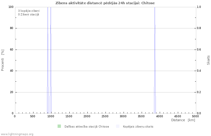 Grafiki: Zibens aktivitāte distancē