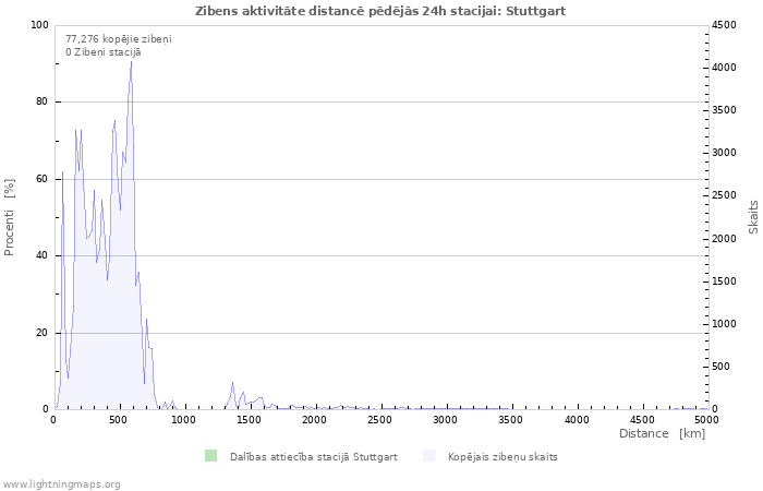 Grafiki: Zibens aktivitāte distancē