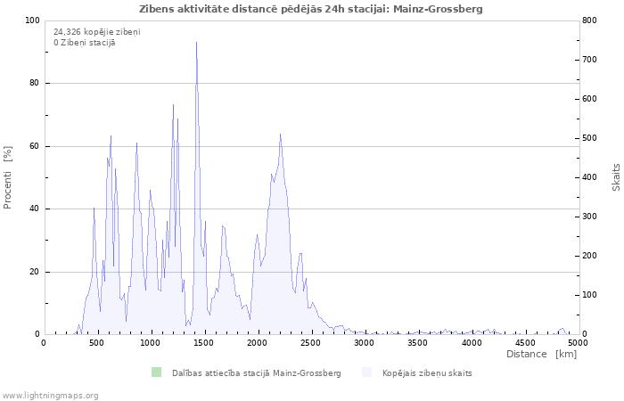 Grafiki: Zibens aktivitāte distancē