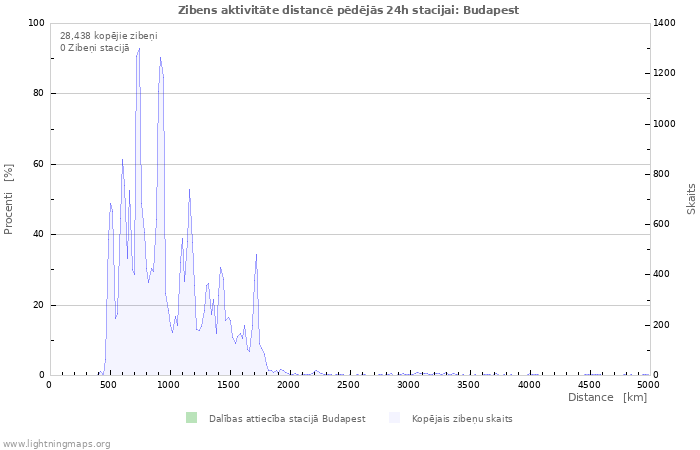 Grafiki: Zibens aktivitāte distancē