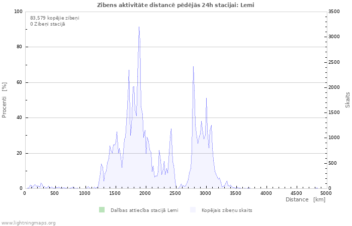 Grafiki: Zibens aktivitāte distancē