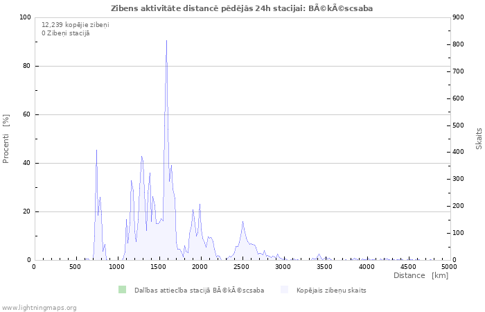 Grafiki: Zibens aktivitāte distancē