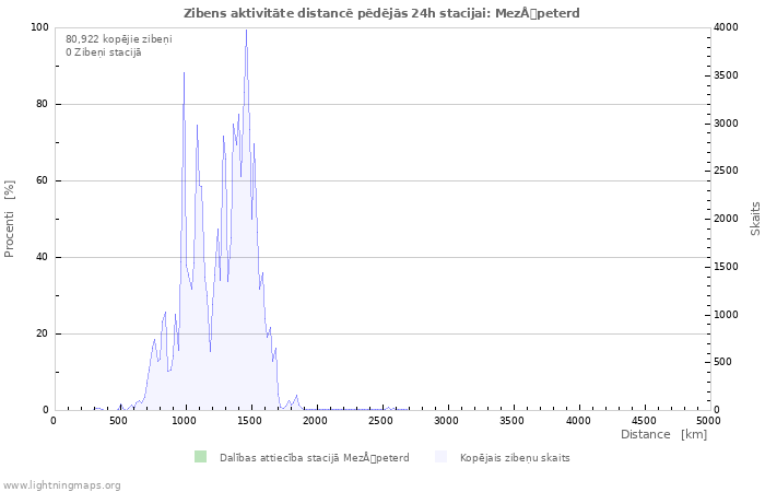 Grafiki: Zibens aktivitāte distancē