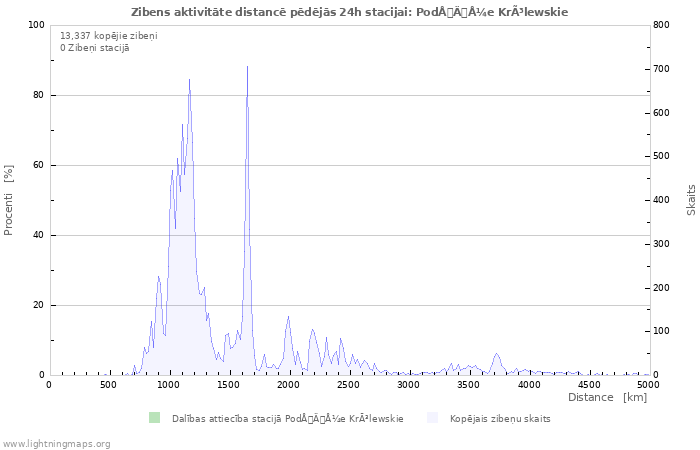 Grafiki: Zibens aktivitāte distancē