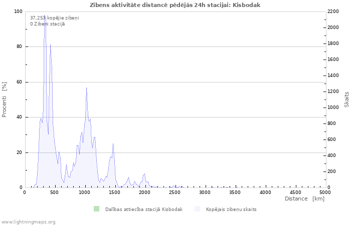 Grafiki: Zibens aktivitāte distancē