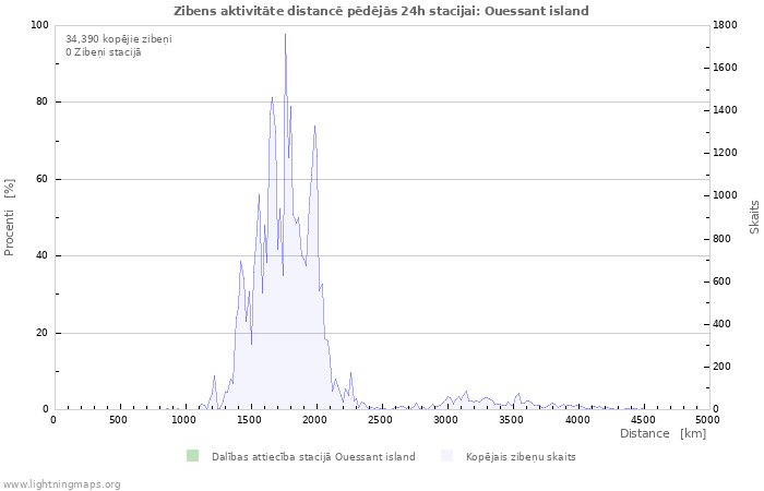 Grafiki: Zibens aktivitāte distancē