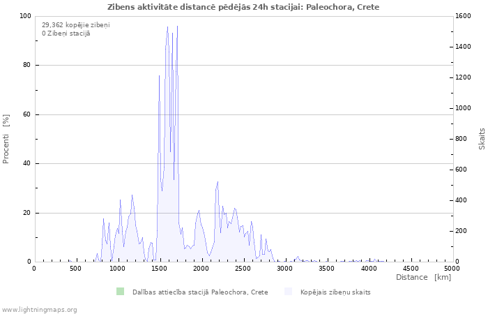 Grafiki: Zibens aktivitāte distancē