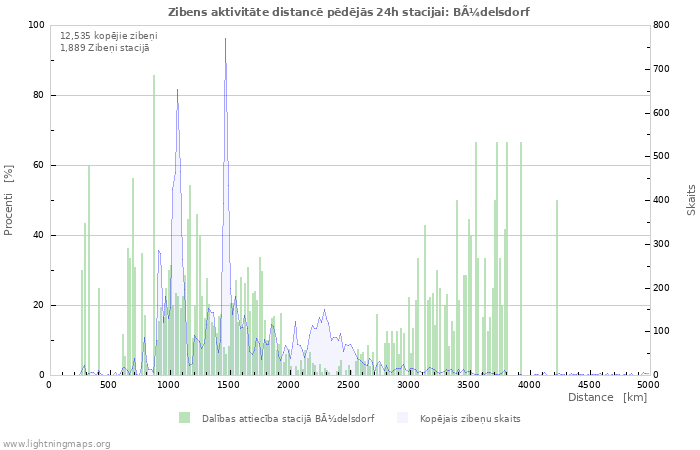 Grafiki: Zibens aktivitāte distancē