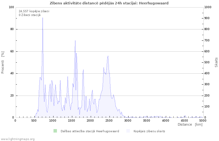 Grafiki: Zibens aktivitāte distancē