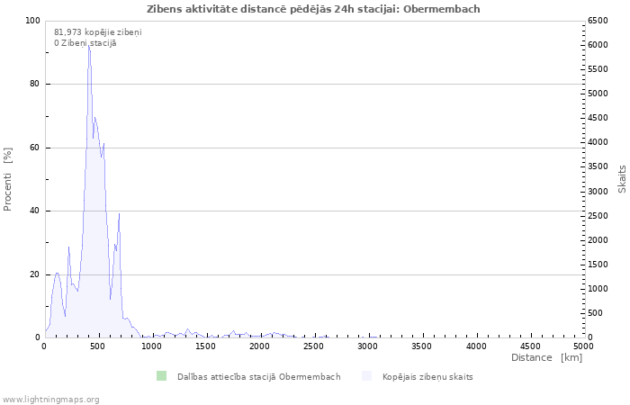 Grafiki: Zibens aktivitāte distancē