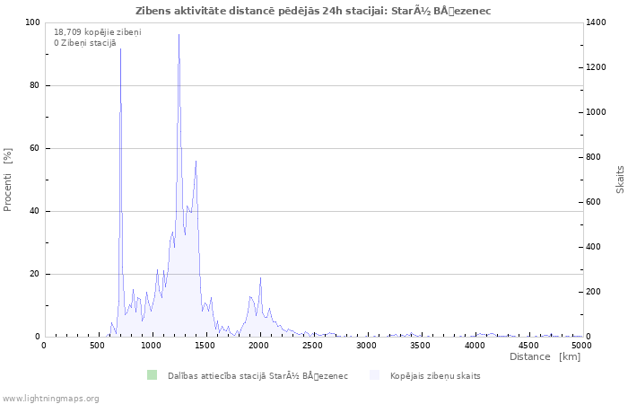 Grafiki: Zibens aktivitāte distancē