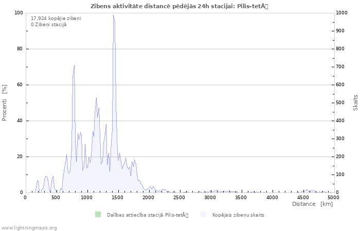 Grafiki: Zibens aktivitāte distancē