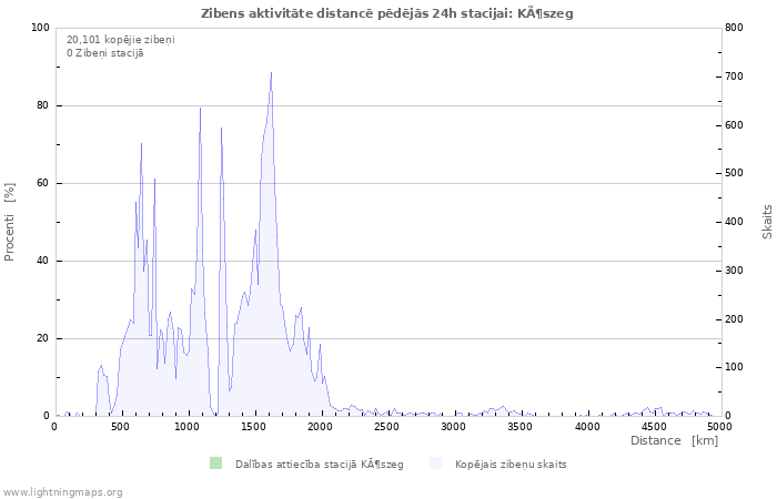 Grafiki: Zibens aktivitāte distancē