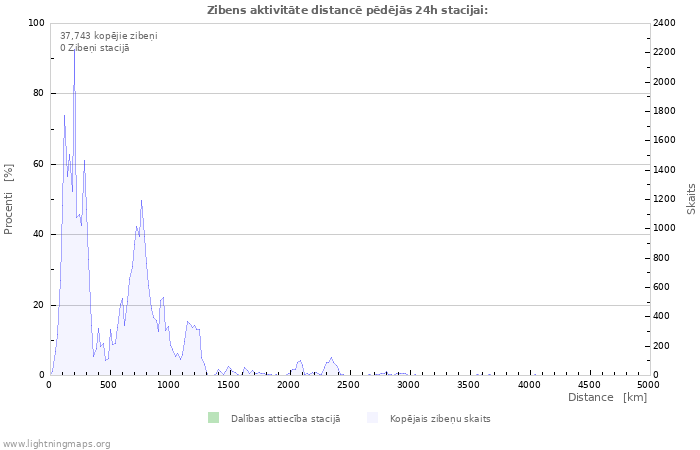 Grafiki: Zibens aktivitāte distancē