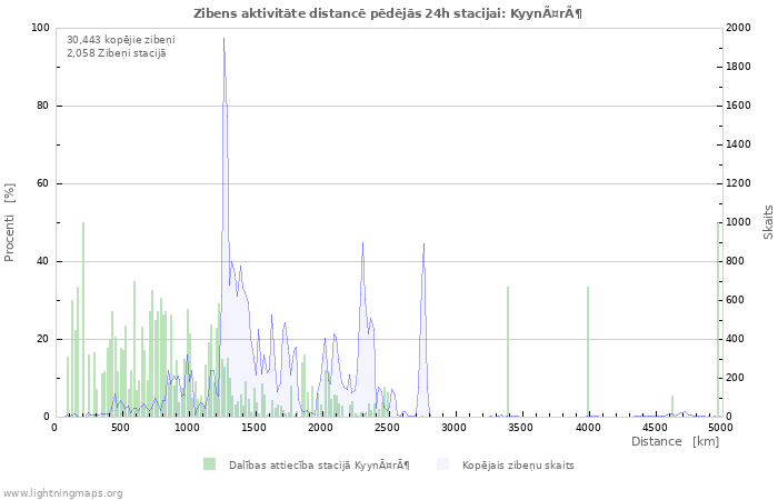 Grafiki: Zibens aktivitāte distancē