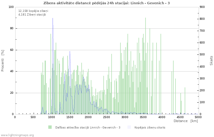 Grafiki: Zibens aktivitāte distancē