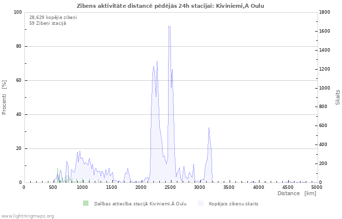 Grafiki: Zibens aktivitāte distancē