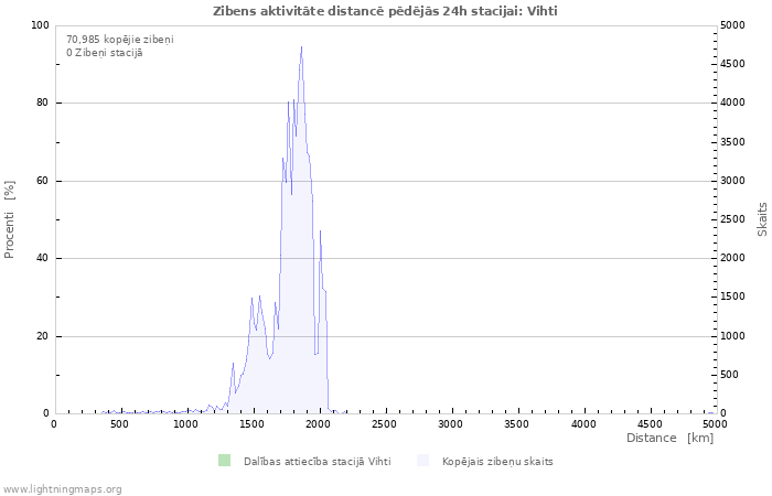 Grafiki: Zibens aktivitāte distancē