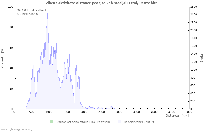 Grafiki: Zibens aktivitāte distancē