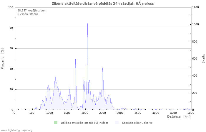 Grafiki: Zibens aktivitāte distancē