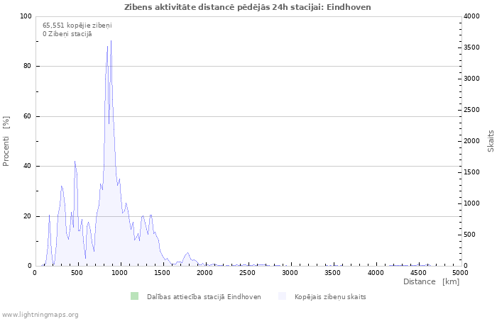 Grafiki: Zibens aktivitāte distancē