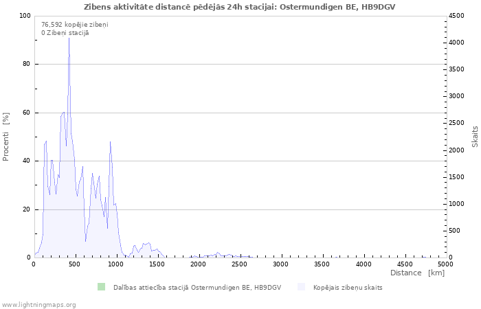 Grafiki: Zibens aktivitāte distancē