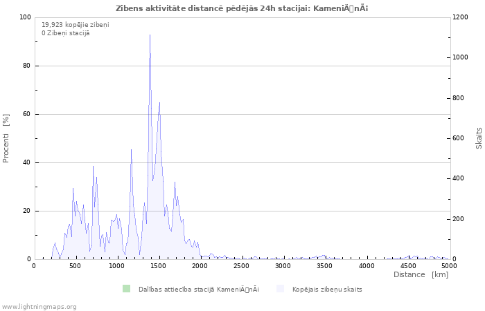 Grafiki: Zibens aktivitāte distancē