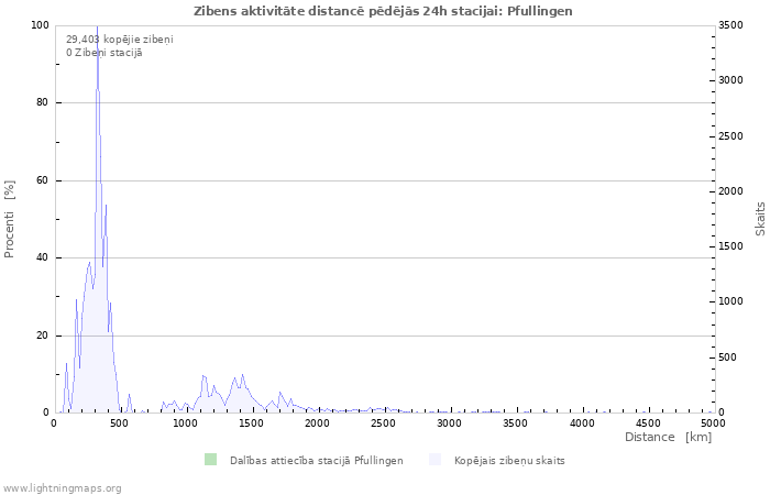 Grafiki: Zibens aktivitāte distancē