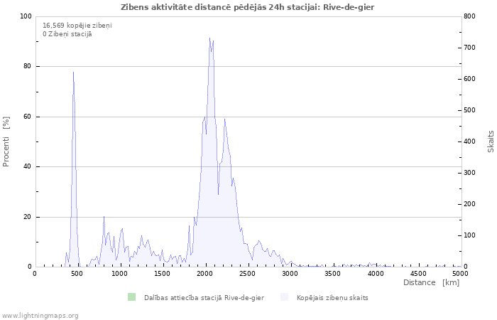 Grafiki: Zibens aktivitāte distancē