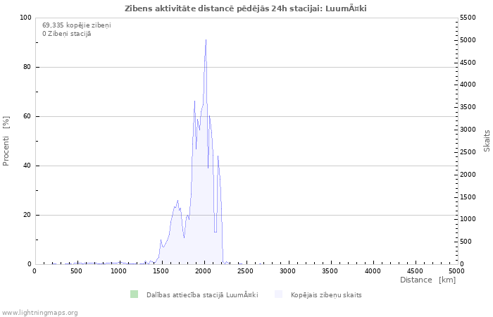 Grafiki: Zibens aktivitāte distancē