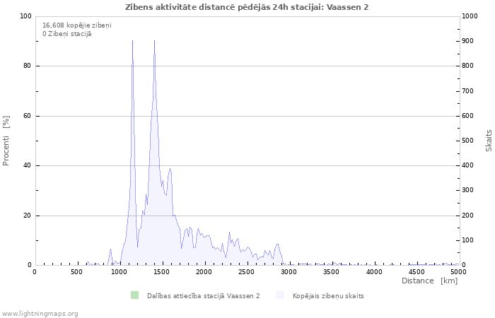 Grafiki: Zibens aktivitāte distancē