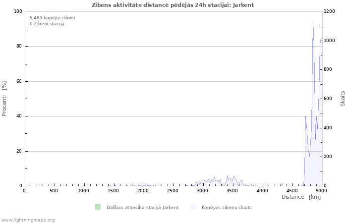 Grafiki: Zibens aktivitāte distancē