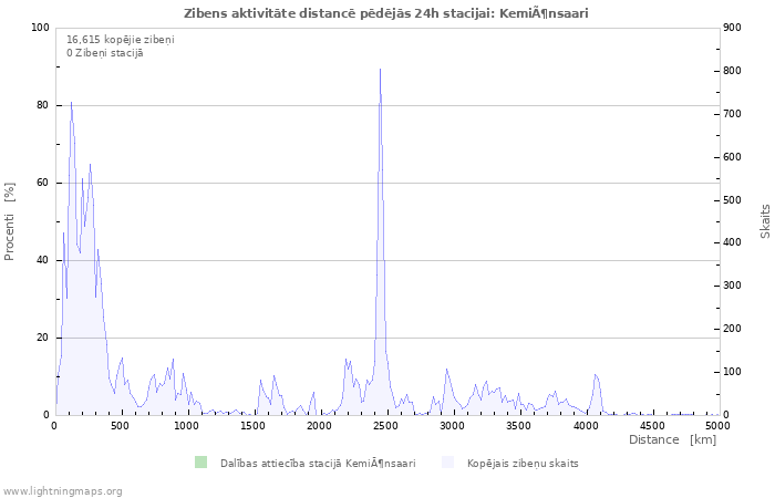 Grafiki: Zibens aktivitāte distancē