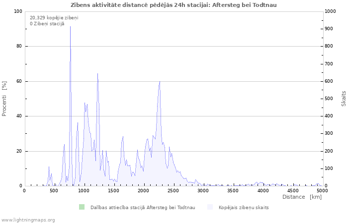 Grafiki: Zibens aktivitāte distancē