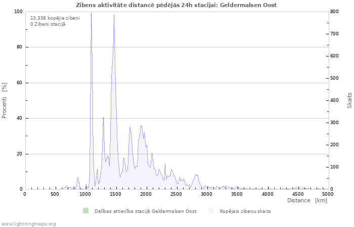 Grafiki: Zibens aktivitāte distancē