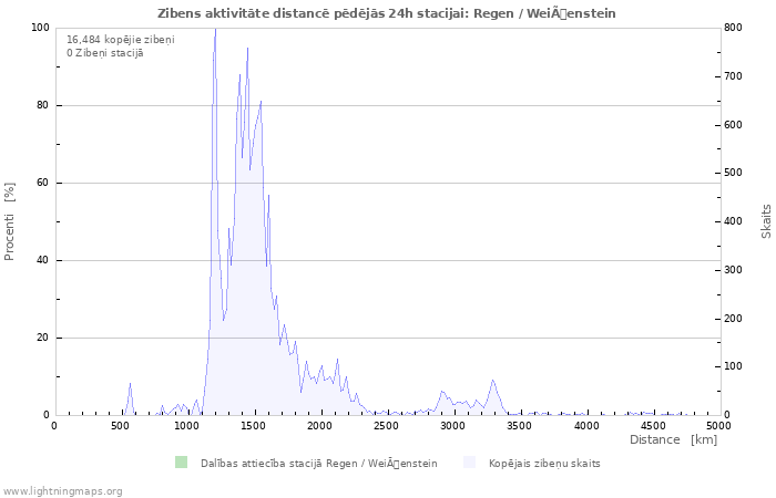 Grafiki: Zibens aktivitāte distancē