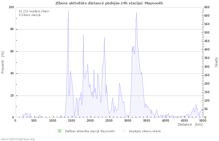 Grafiki: Zibens aktivitāte distancē