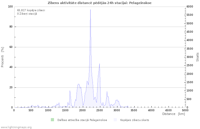 Grafiki: Zibens aktivitāte distancē