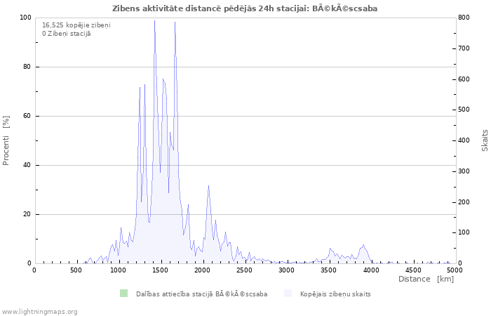 Grafiki: Zibens aktivitāte distancē