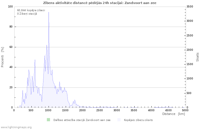 Grafiki: Zibens aktivitāte distancē