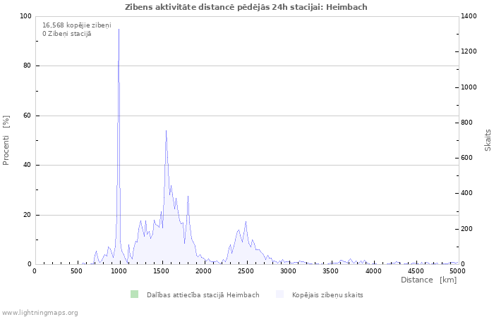 Grafiki: Zibens aktivitāte distancē