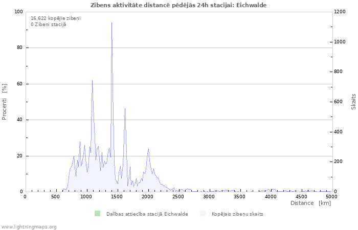 Grafiki: Zibens aktivitāte distancē