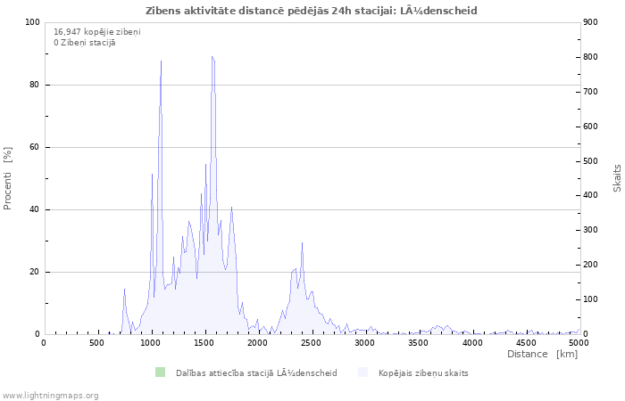 Grafiki: Zibens aktivitāte distancē