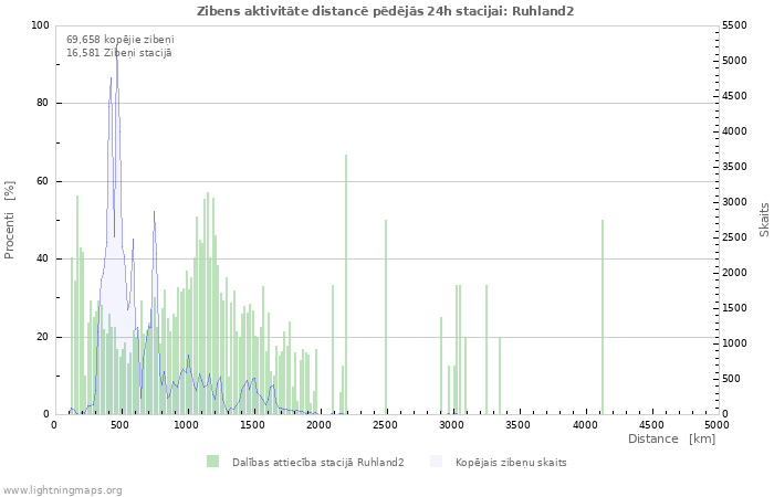 Grafiki: Zibens aktivitāte distancē