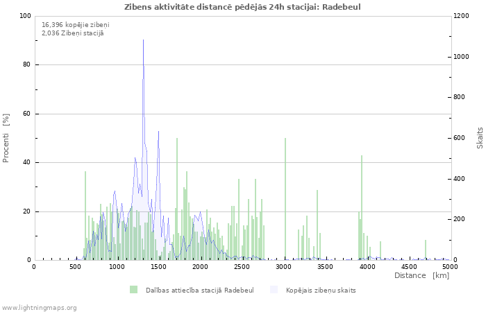 Grafiki: Zibens aktivitāte distancē