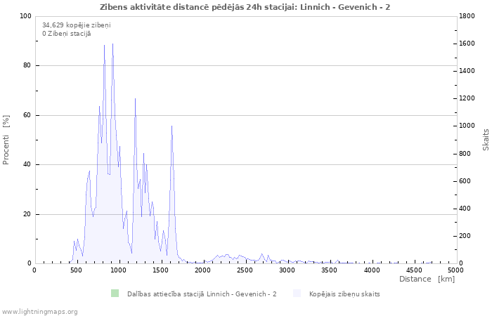 Grafiki: Zibens aktivitāte distancē